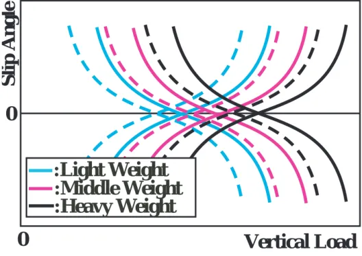 Fig. 3.7 Example of relation between vertical load versus slip angle while vehicle running with dead weight