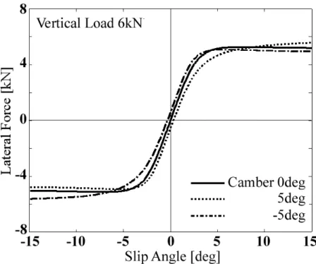 Fig. 3.26 The identified results of lateral force using the data on the flat belt test machine