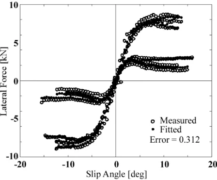 Fig. 3.27 Comparison with the identified model data and the test data