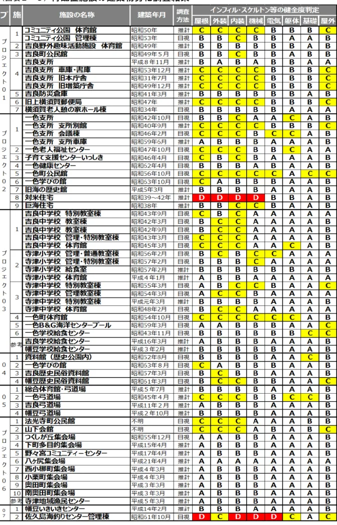 表 再配置施設 建築物劣 調査結果 
