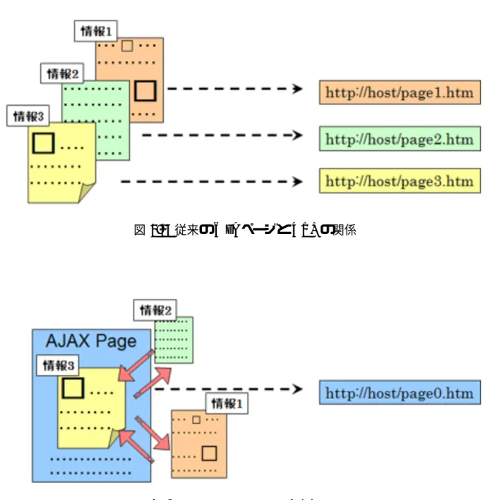 図 3.3: 従来の Web ページと URL の関係  