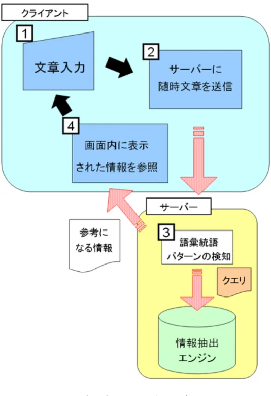 図 3.9: 本システムの処理の流れ