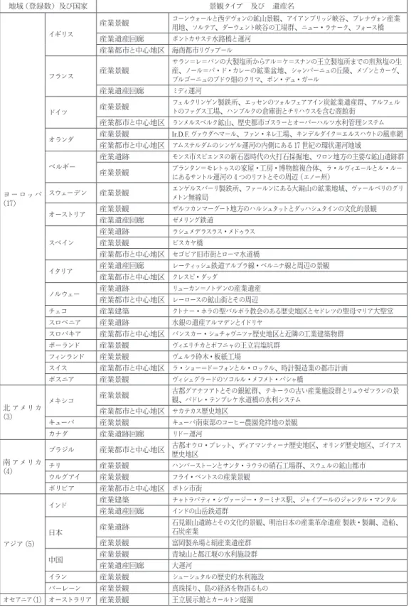 表 1  世界産業遺産地域―タイプ分類表