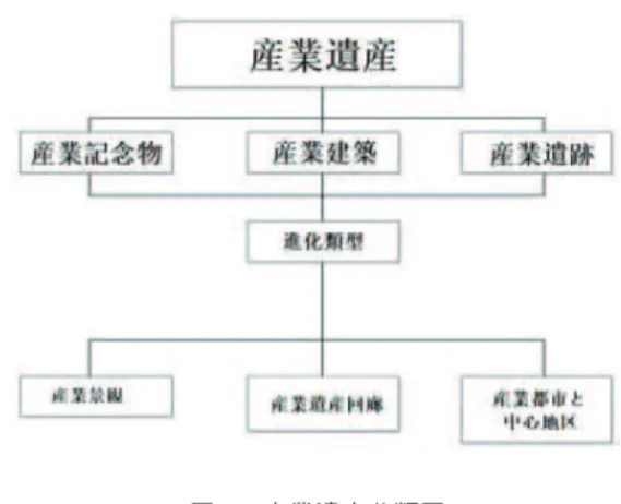 図 2　産業遺産分類図