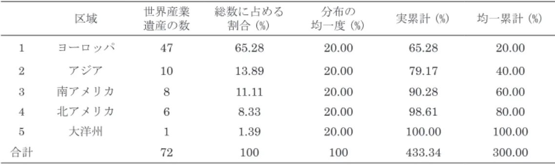 Table 2 　Distribution of World Industrial Heritages in 5 areas of The Globe