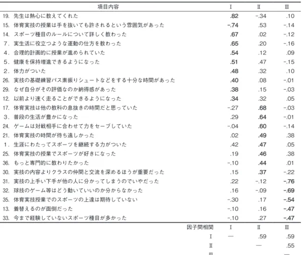 表 2　高校体育授業評価リストの因子分析結果（Promax 回転後の因子パターン） 項目内容 Ⅰ Ⅱ Ⅲ 19．先生は熱心に教えてくれた .82.82 -.34 .10 15．体育実技の授業は手を抜いても許されるという雰囲気があった -.74-.74 .53 -.14 14．スポーツ種目のルールについて詳しく教わった .67.67 .02 -.12 ７．実生活に役立つような運動の仕方を教わった .65.65 .20 -.16 ４．合理的計画的に授業が進められていた .54.54 .12 .09 ５．健康を保