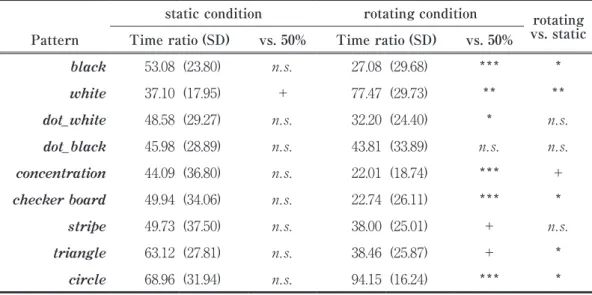 Figure 2　The result of this experiment: The time ratio of which gray area was perceived as figure (%).