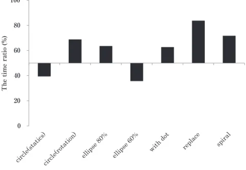 Figure 4　The result of the supplementary experiment: The time ratio of which gray area was perceived  as figure.