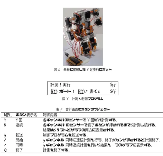 図 5 制御基板の回路図 6.1 計測の方法 開発した制御基板を使用した計測には，制御基板と PC を接続した状態でリアルタイム にデータを PC 画面に表示する方法とロボットが自律動作する時に計測する方法の 2 種類 がある．ここでは，前者の計測方法について述べる． 図 7 は，計測・制御を行うためのプログラムである 