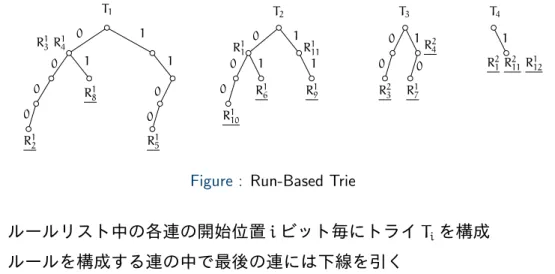 Figure : Run-Based Trie