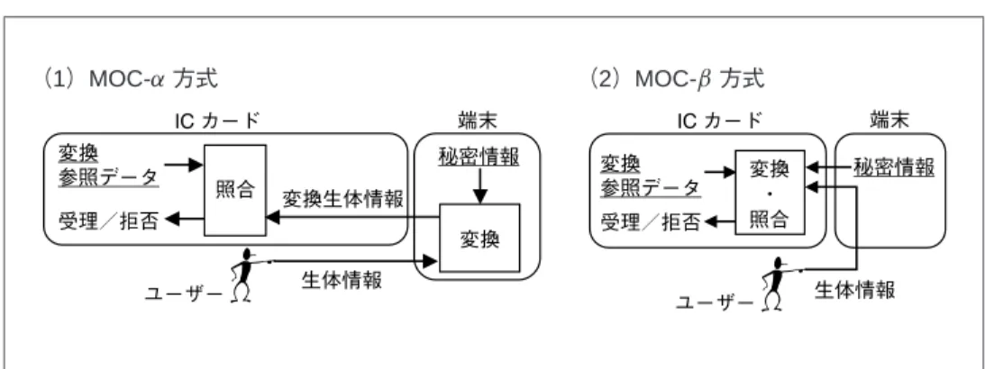 図表 10 類似度保存アプローチを適用した生体認証システムの例 （1）MOC-  方式 （2）MOC-  方式 備考：下線は、 IC カードや端末に格納されているデータであることを示す。 （ 2 ）なりすましへの耐性 MOC-  方式と MOC-  方式において攻撃者 1 〜 6 が各システムから入手するデー タ、および、各方式のなりすましへの耐性を整理すると次のとおりである（図表 11 参照）。  攻撃者 1 、 2 は、正規の IC カードを利用するものの、変換参照データ等を入手 できないため、どちらの