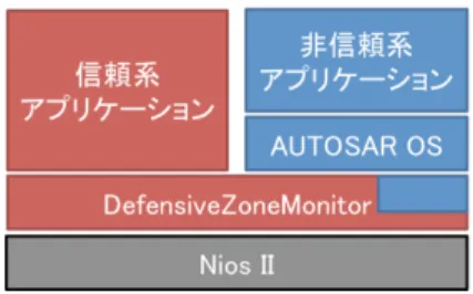 図 3 DefensiveZone のソフトウェア構成 図 4 非信頼系から信頼系への切り替え スを許可する．非信頼系実行状態であればアクセスを 禁止し遮断すると同時に，アクセス違反割込みを発生 させる． 2.3 ソフトウェア構成 DefensiveZone のソフトウェアは，図 3 のように非信頼 系の RTOS とアプリケーション，信頼系のアプリケーショ ンに加えて DefensiveZoneMonitor （ DZ-Monitor ）と名付 けたモニタプログラムから構成される． DZ-Monitor 