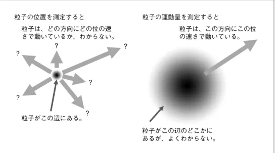 図 8 小さい粒子のイメージ（不確定性原理） 粒子の位置を測定すると 粒子の運動量を測定すると （ 3 ）光の粒子性 西暦 1700 年頃、光を波と考える説（ホイヘンス 6 ら）と、光を粒子と考える説（ニュー トン 7 ）の両方が唱えられていた。その後、マクスウェルらによって光の正体が電磁 波（テレビやラジオの電波と同じもの）であることが提唱されると、粒子説は姿を 消す。しかし、光が波であると考えると説明できない現象が見つかった。金属の表 面に波長の短い光を当てると電子が飛び出す光電効果 8 である。 その
