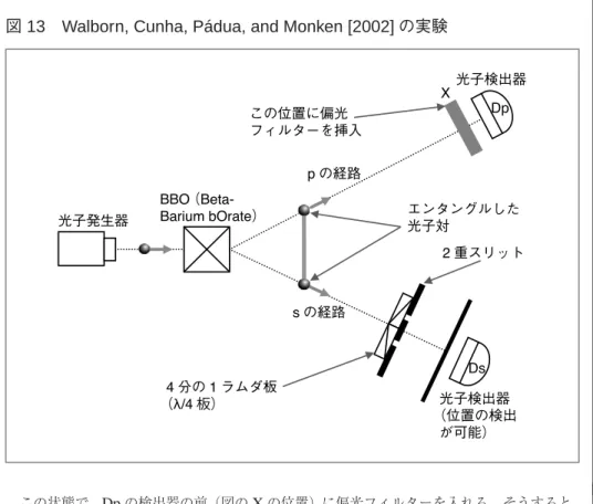 図 13 Walborn, Cunha, Pádua, and Monken [2002] の実験 この状態で、 Dp の検出器の前（図の X の位置）に偏光フィルターを入れる。そうすると、 Ds において先ほどは観測されなかった縞模様が観測されるようになる。また、 X の位置の偏 光フィルターを回して偏光の角度を変えると、 Ds では別の縞模様が観測される。 2 つの光子 のうち、 Ds において縞模様が観測されたり観測されなかったりする方の光子（ s の経路を通 る光子）に対しては何も行わず、その光子と
