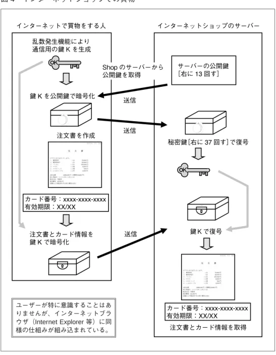 図 4 インターネットショップでの買物 ユーザーが特に意識することはあ りませんが、インターネットブラ ウザ（Internet Explorer 等）に同 様の仕組みが組み込まれている。 （4）認証とハッシュ関数 認証とは、今通信している人が、情報を受け取るべき正しい人であることを確認 したり、ある文書を作成したのが特定の人であることを確認したりすることである。 通信電文や文書が特定の鍵で暗号化されていれば、相手が暗号化を行うことがで きる者であると確認できる。共通鍵暗号であれば、予め鍵を交換した相手である