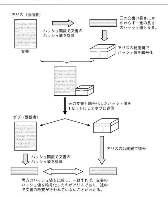 図 5 ハッシュ関数による認証 られる極めて高いセキュリティを要求する情報では、何年経過しても安全性が低下 しないような暗号方式による暗号化が望ましいケースもあろう。 加えて暗号方式の移行問題もある。暗号が大型コンピューターから IC カードの 中のチップにまで入り込んでいる現代においては、暗号の安全性が低下したからと いって、システムの中に組み込まれている暗号方式を入れ替えることは容易ではな い。そのシステムを使っている全員が一斉に暗号方式を変更する必要があるためで ある。例えば、現在何千万枚も発行されて