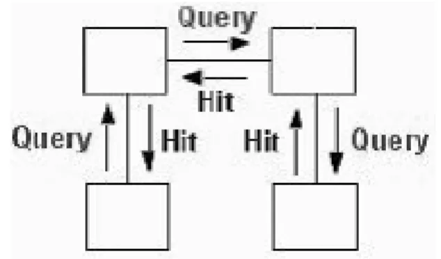 図 12 Gnutella   query ・ queryHit のルーティング