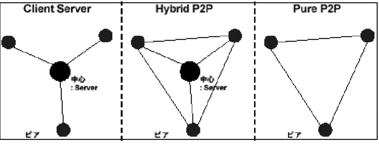 図 1 ネットワークモデル