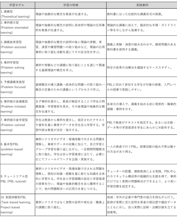 表  3    10 種の授業形態類型の概要