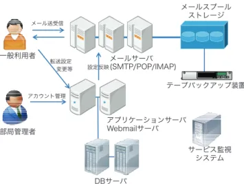 Fig. 3 Changes of Number of User Accounts and Joined Or- Or-ganizations on Osaka University Campus Mail System