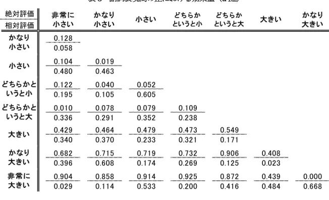 表 3  副詞表現間の差における効果量（ d Diff ）  以上の分析結果をまとめると、相対評価よりも絶対評価の方が個人差も大きくなり、絶対 評価では「大きい」方向にある副詞の個人差が大きく、相対評価では副詞表現のない「小さ い」と「かなり大きい」は個人差が大きく、 「非常に大きい」は個人差が小さかった。  3.4  極性別の評定値の違い  「大きい」方向と「小さい」方向で評価が対称であるのかを確認するために、各副詞表現 について「どちらともいえない」との差分を算出し、図 3 にプロットした。各副詞表現（