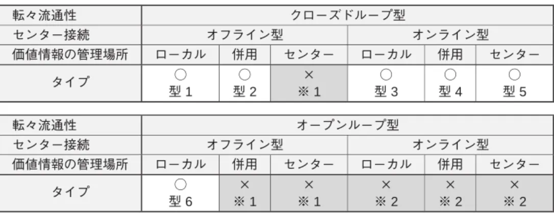 図表 5 電子マネー・システムのモデルの分類 （1）残高管理型の電子マネー・システムの各タイプ 転々流通性 クローズドループ型 センター接続 オフライン型 オンライン型 価値情報の管理場所 ローカル 併用 センター ローカル 併用 センター タイプ ○ 型 1 ○型 2 ×※ 1 ○型 3 ○型 4 ○型 5 転々流通性 オープンループ型 センター接続 オフライン型 オンライン型 価値情報の管理場所 ローカル 併用 センター ローカル 併用 センター タイプ ○ 型 6 ×※ 1 ×※ 1 ×※ 2 ×※ 
