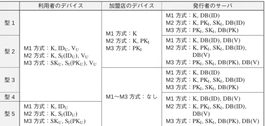 図表 9 各エンティティが管理する情報 利用者のデバイス 加盟店のデバイス 発行者のサーバ 型 1 M1 方式： K , ID U , V U M2 方式： K , S I º ID U » , V U M3 方式： SK U , S I º PK U » , V U M1 方式： KM2方式：K , PK IM3方式：PKI M1 方式： K , DB º ID »M2方式：K,PKI, SK I , DB º ID »M3方式：PKI,SKI,DBºPK»型2M1方式：K,DBºID»,DBºV»M2方