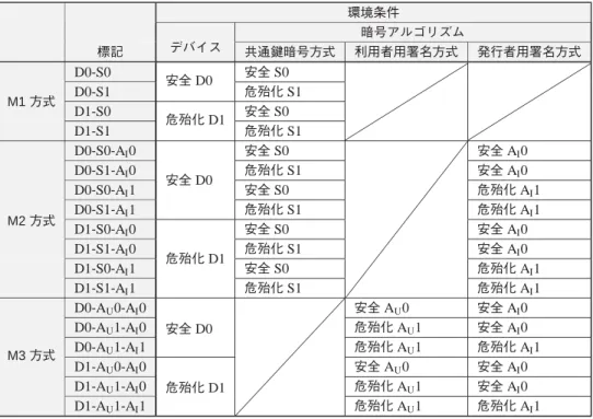 図表 10 M1 〜 M3 方式における環境条件のバリエーション 環境条件 暗号アルゴリズム 標記 デバイス 共通鍵暗号方式 利用者用署名方式 発行者用署名方式 D0-S0 安全 D0 安全 S0 D0-S1 危殆化 S1 D1-S0 危殆化 D1 安全 S0M1方式 D1-S1 危殆化 S1 D0-S0-A I 0 安全 D0 安全 S0 安全 A I 0D0-S1-AI0危殆化S1安全AI0 D0-S0-A I 1 安全 S0 危殆化 A I 1 D0-S1-A I 1 危殆化 S1 危殆化 A I 1