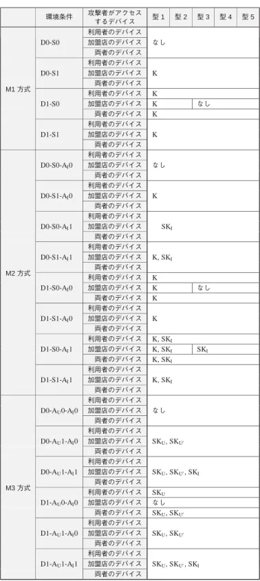 図表 11 各環境条件のもとで攻撃者が入手する情報 環境条件 攻撃者がアクセス するデバイス 型 1 型 2 型 3 型 4 型 5 利用者のデバイス D0-S0 加盟店のデバイス なし 両者のデバイス 利用者のデバイス D0-S1 加盟店のデバイス K 両者のデバイス M1 方式 利用者のデバイス K D1-S0 加盟店のデバイス K なし 両者のデバイス K 利用者のデバイス D1-S1 加盟店のデバイス K 両者のデバイス 利用者のデバイス D0-S0-A I 0 加盟店のデバイス なし 両者のデバイ