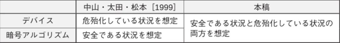 図表 3 環境条件の比較 中山・太田・松本［1999］ 本稿 デバイス 危殆化している状況を想定 暗号アルゴリズム 安全である状況を想定 安全である状況と危殆化している状況の両方を想定 等の情報を用いて暗号鍵を推定する非破壊解析を挙げている。ただし、これらの攻 撃について、 「オープンな場でデバイスの安全性に関する議論が尽くされているとは 言い難く、安全性を客観的に評価することが困難である」と指摘し、デバイスが危 殆化した場合のみを想定して分析を行っている。また、暗号アルゴリズムについて は、暗号アルゴリズ
