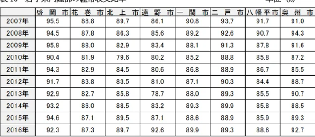 表 10  岩手県内陸部の経常収支比率                                    単位（%） 