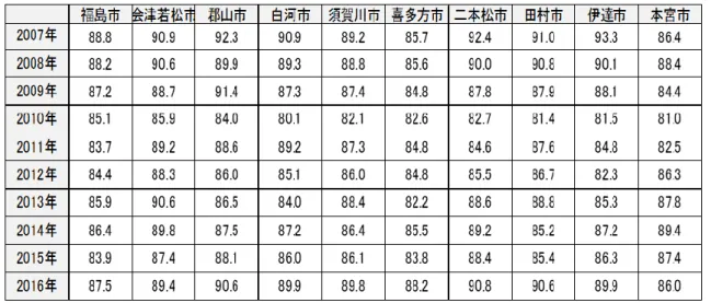 表 14  福島県内陸部の経常収支比率                                       単位（%）  （出典）福島県各市の「決算カード」より筆者作成。  3.3  実質公債比率  実質公債費比率に関しては、表 15～20 に示すように、全体的に減少傾向にある。震災で一 時的に税収が減少した自治体では一般財源が縮小したため、償還すべき公債の割合が増加す る可能性があった。しかしすべての被災県各市において実質公債費比率が減少する傾向にあ ることから財政状態は健全化する方向に向かってい