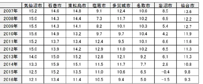表 17  宮城県太平洋沿岸部の実質公債費比率                                単位（%）    