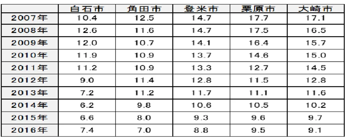 表 18  宮城県内陸部の実質公債費比率                              単位（%）  （出典）宮城県各市の「決算カード」より筆者作成。  表 19  福島県太平洋沿岸部の実質公債費比率      単位（ %）  （出典）福島県各市の「決算カード」より筆者作成。  表 20  福島県内陸部の実質公債費比率                              単位（%）  （出典）福島県各市の「決算カード」より筆者作成。 