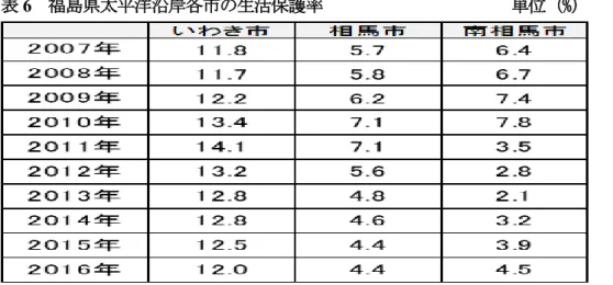 表 6  福島県太平洋沿岸各市の生活保護率                      単位（%）  （出典） 「福島県統計年鑑」より筆者作成。  表 7  福島県内陸部の生活保護率                                       単位（%）  （出典） 「福島県統計年鑑」より筆者作成。  以上をまとめると次の通りになる（表 8 参照） 。 第一に、岩手県では太平洋沿岸部各市は生活保護率が震災直後に減少した後、横ばい傾向 である。それに対して、内陸部各市では増加傾向にある。太平洋沿