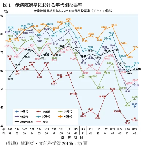 図 1  衆議院選挙における年代別投票率  （出典）総務省・文部科学省 2015b：25 頁 若年層の投票率が低い理由については、若年層が他の世代に比べて政治的関心が低いとい うことが指摘されている（総務省・文部科学省 2015b ： 25 頁） 。実際に、公益財団法人明るい 選挙推進協会が 2013 年に実施した調査結果によると、20～30 歳代の若者が投票を棄権した 最大の理由として、 「選挙にあまり関心がなかったから（23.4％） 」ということが挙げられて いる（図 2 参照） 。他の年代と比較した場
