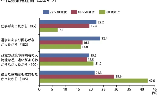 図 2  年代別の投票棄権理由  （出典）総務省・文部科学省 2015b：26 頁  2．先行研究の検討  以上の問題意識に沿って、若年層の投票行動に関する先行研究を検討していく。  田口（2017）によれば、 10 代の大学生は、身近な事柄として政治的関心が高まると、投票 行動に向かいやすくなるという（田口 2017） 。  また、上ノ原（2015）によれば、若年層の政治に対する関心が低いことと同程度に重要な ことは、政治的有効性感覚が他の世代に比べ低いということであるという（上ノ原 2015： 21 頁