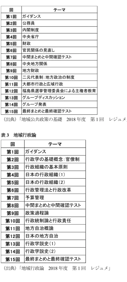 表 2  地域公共政策の基礎  （出典） 「地域公共政策の基礎  2018 年度  第 1 回 レジュメ」  表 3  地域行政論  （出典） 「地域行政論  2018 年度  第 1 回  レジュメ」 回テーマ第1回ガイダンス第2回公務員第3回内閣制度第4回中央省庁第5回財政第6回官民関係の見直し第7回中間まとめと中間確認テスト第8回中央地方関係第9回地方財政第10回二元代表制：地方政治の制度第11回大都市行政と広域行政第12回福島県選挙管理委員会による主権者教育第13回グループディスカッション第14回グ