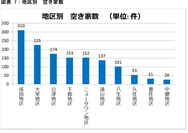 図表 8：地区別  空き家率