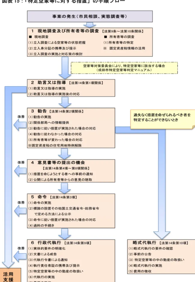 図表 15： 「特定空家等に対する措置」の手順フロー