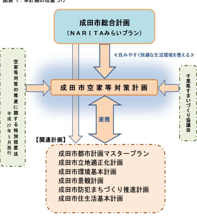 図表 1：本計画の位置づけ 