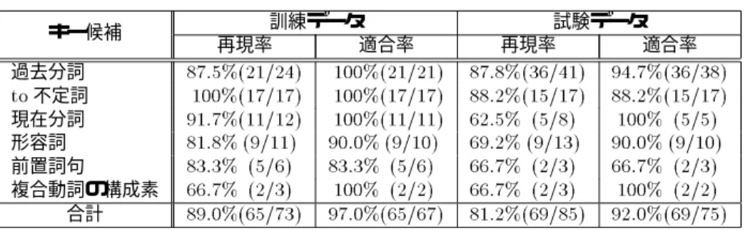 表 4 実験結果 訓練データ 試験データ キー候補 再現率 適合率 再現率 適合率 過去分詞 87.5%(21/24) 100% (21/21) 87.8% (36/41) 94.7% (36/38) to 不定詞 100% (17/17) 100% (17/17) 88.2% (15/17) 88.2% (15/17) 現在分詞 91.7%(11/12) 100% (11/11) 62.5% (5/8) 100% (5/5) 形容詞 81.8% (9/11) 90.0% (9/10) 69.2% (9/1