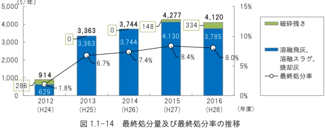 図 1.1-14  最終処分 及び最終処分率 推移  処理経費  処理経費 処理及び維持管理費 推移 表 1.1-3 及び図 1.1-15 示 人当 処理経費 8 17,030 表 1.1-3  処理経費 処理及び維持管理費 推移  単 千     図 1.1-15  処理経費 処理及び維持管理費 推移   2012成度2013成度2014成度2015成度 2016成 度156,349134,365123,085121,677 133,320165,01490,453110,553117,37988,834