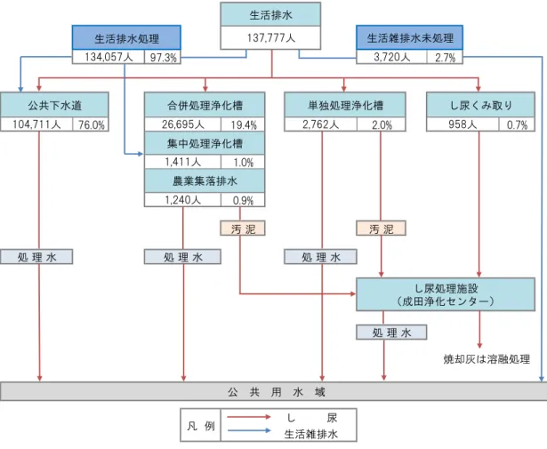 図 2.2-2    2027( 成 39) 度  生活排水処理生活排水処理97.3% 2.7%76.0%19.4%2.0% 0.7%1.0%0.9%汚 泥汚 泥人人公共水合併処理浄化槽単独処理浄化槽人人人集中処理浄化槽生活雑排水凡  例処 理 水処 理 水         尿人尿処理施設成田浄化センタ公共用水域処 理 水処 理 水生活排水人農業集落排水人生活雑排水処理尿く取人焼却灰 溶融処理