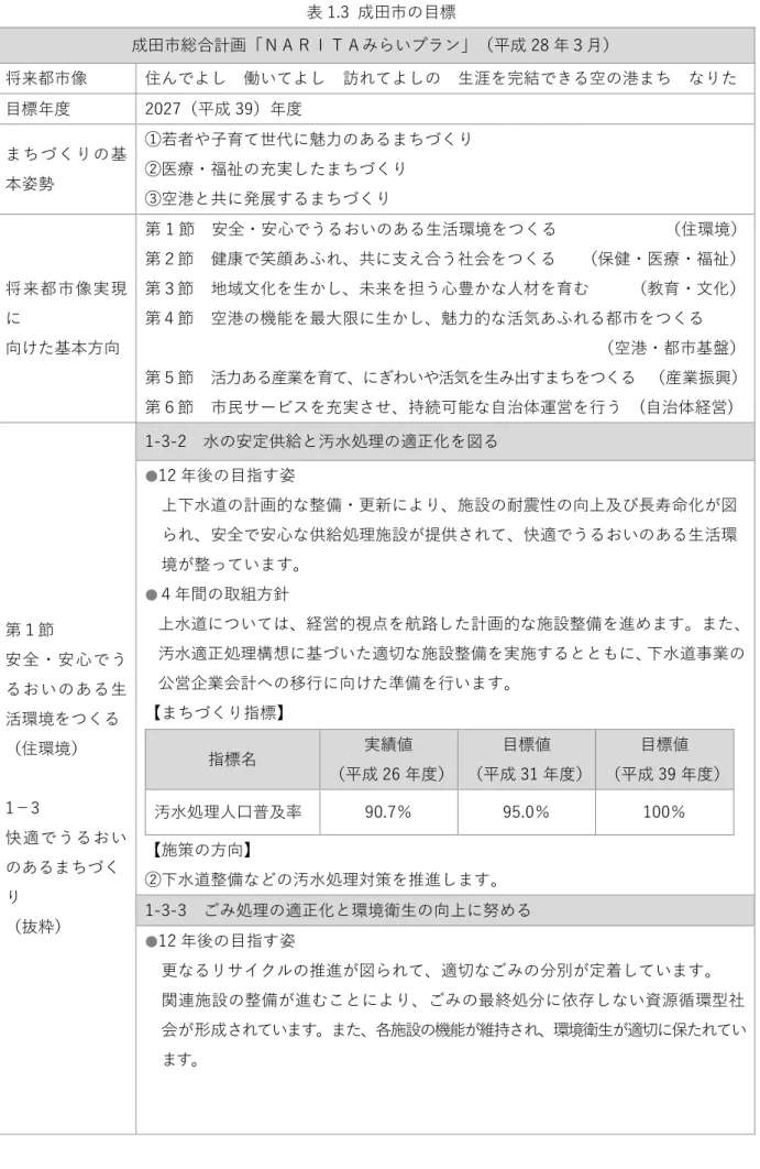 表 ６３８  成田市 目標  成田市総合計画 ＮＡＲ ＴＡ い ン 平成 28 年 月   将来都市像  住 働い 訪 生涯 完結 空 港 ち  目標年度  2027 平成 39 年度  ち 基 本姿勢  若者や子育 世代 魅力 あ ち医療・福祉 充実ち 空港 共 発展 ち 将来都市像実現 向 基本方向  第 1 節  安全・安心 う い あ 生活環境               住環境  第 節  健康 笑顔あふ共 支え合う社会   保健・医療・福祉  第 節  地域文化 生未来 担う心豊人材 育    
