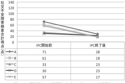 図 1 IPC 開始前と IPC 終了後における 5 例の SADS 合計得点