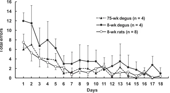 Figure 1 Mean number of total errors in the 8-arm radial maze task（1 trial per day） . The total errors are the sum of aborted entries, plus re-entries into any arms that had been already visited and rewarded.