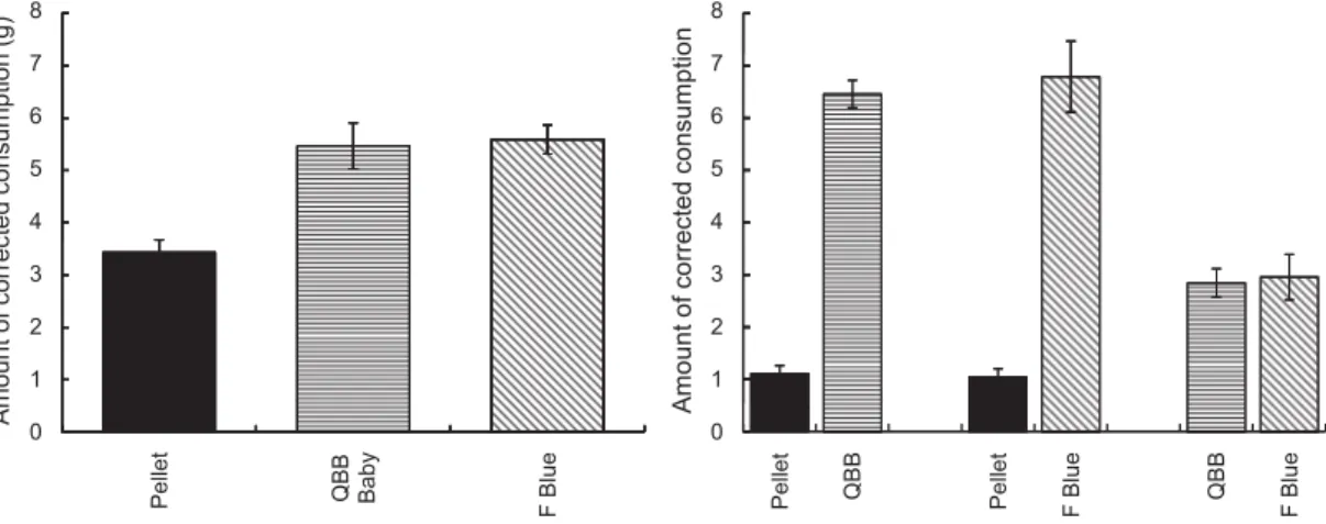Figure 6 Results of Experiment 6 with mice（n＝8） . Left panel : Daily consumption of food pellets or cheese（QBB Baby or Fromage bleu） , when the pellets or cheese was available for 23 h per opportunity