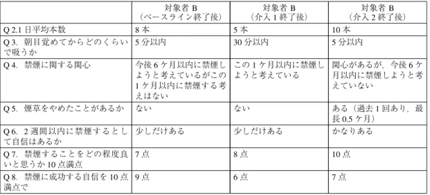 Table 2 対象者 B のアセスメント結果 対象者 B （ベースライン終了後） 対象者 B（介入1 終了後） 対象者 B（介入2 終了後） Q 2.1 日平均本数 8 本 5 本 10 本 Q 3．朝目覚めてからどのくらい で吸うか 5 分以内 30 分以内 5 分以内 Q 4．禁煙に関する関心 今後 6 ケ月以内に禁煙し ようと考えているがこの 1 ケ月以内に禁煙する考 えはない この 1 ケ月以内に禁煙しようと考えている 関心があるが，今後 6 ケ月以内に禁煙しようと考えていない Q 5．煙草をやめ