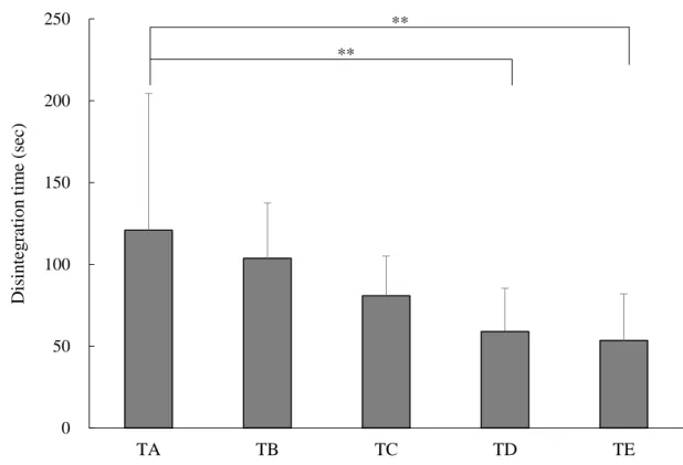 Fig. 5. Disintegration evaluation of ODT 